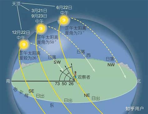 冬天太陽方位|【冬天太陽方位】冬天太陽方位大破解：與夏天截然不。